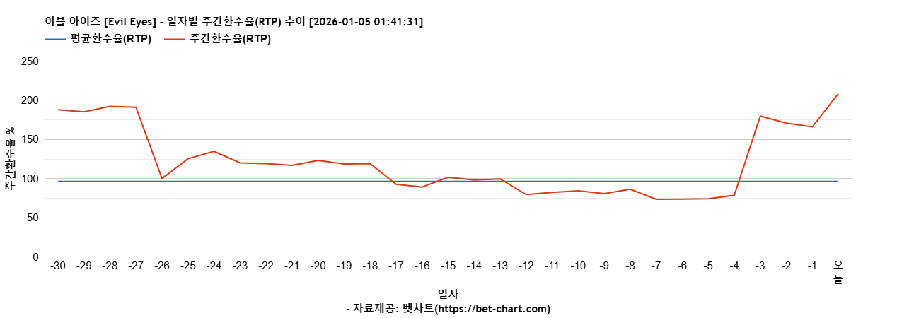 이블 아이즈 [Evil Eyes] 차트 추천 차트이미지