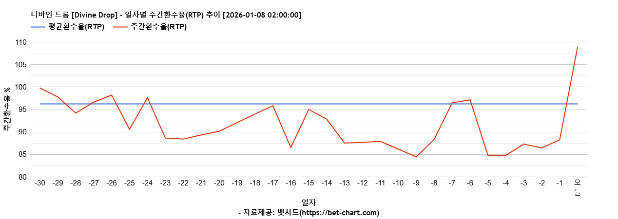 디바인 드롭 [Divine Drop] 차트 추천 차트이미지