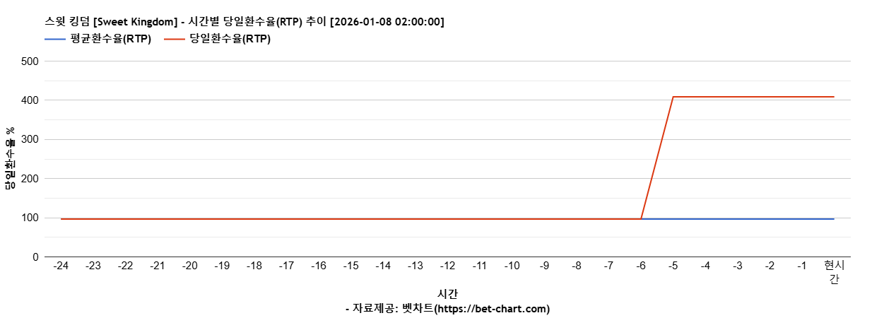 스윗 킹덤 [Sweet Kingdom] 차트 추천 차트이미지