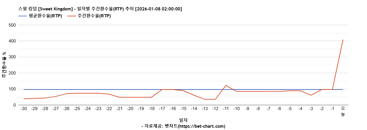 스윗 킹덤 [Sweet Kingdom] 차트 추천 차트이미지