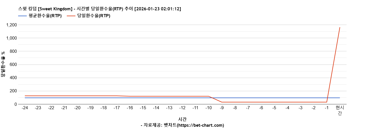 스윗 킹덤 [Sweet Kingdom] 차트 추천 차트이미지