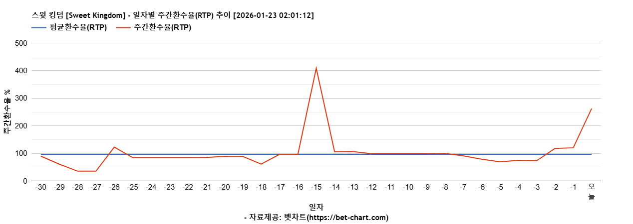 스윗 킹덤 [Sweet Kingdom] 차트 추천 차트이미지