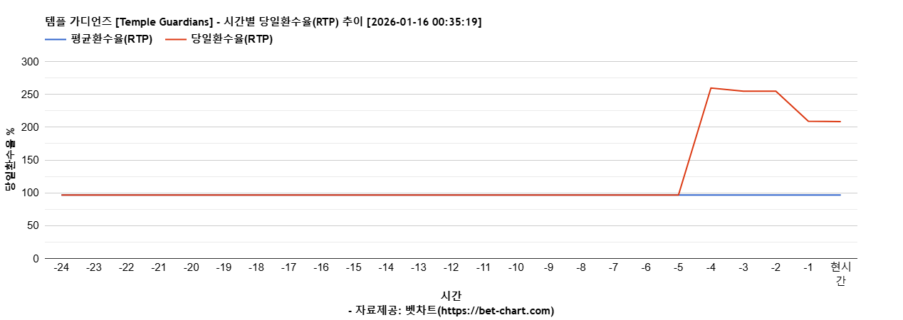 템플 가디언즈 [Temple Guardians] 차트 추천 차트이미지