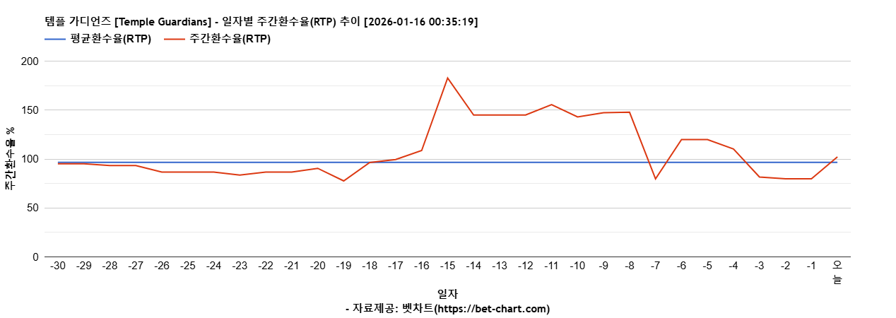 템플 가디언즈 [Temple Guardians] 차트 추천 차트이미지