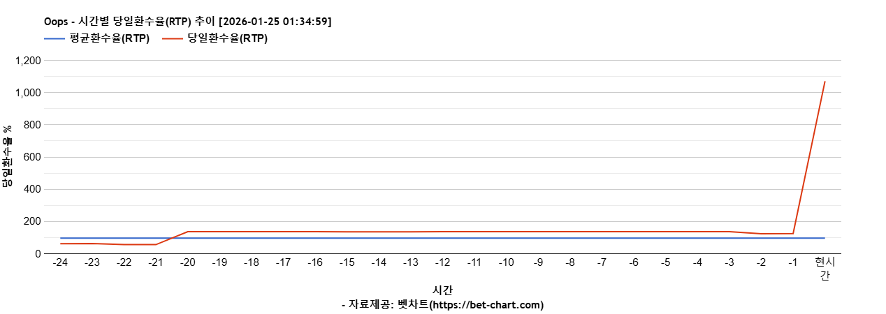 Oops 차트 추천 차트이미지