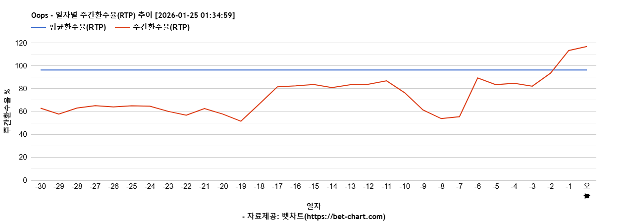 Oops 차트 추천 차트이미지