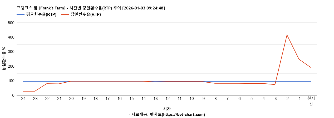 프랭크스 팜 [Frank's Farm] 차트 추천 차트이미지