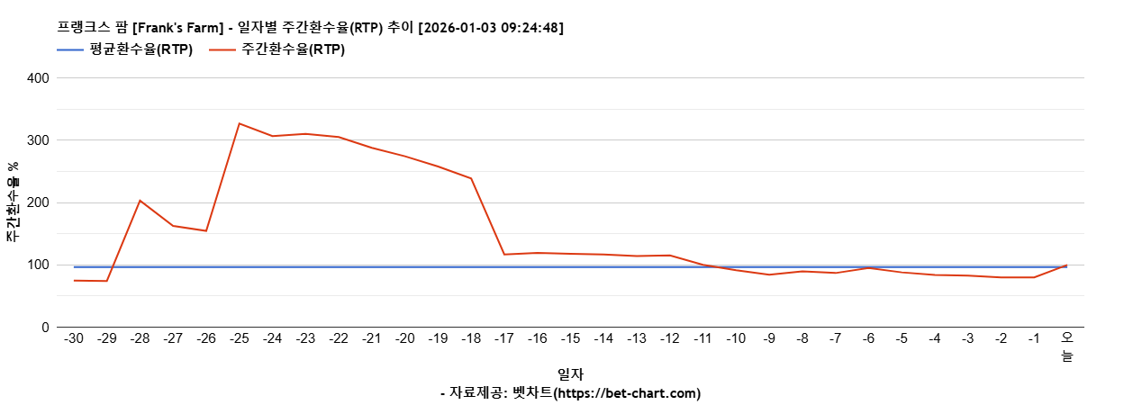 프랭크스 팜 [Frank's Farm] 차트 추천 차트이미지