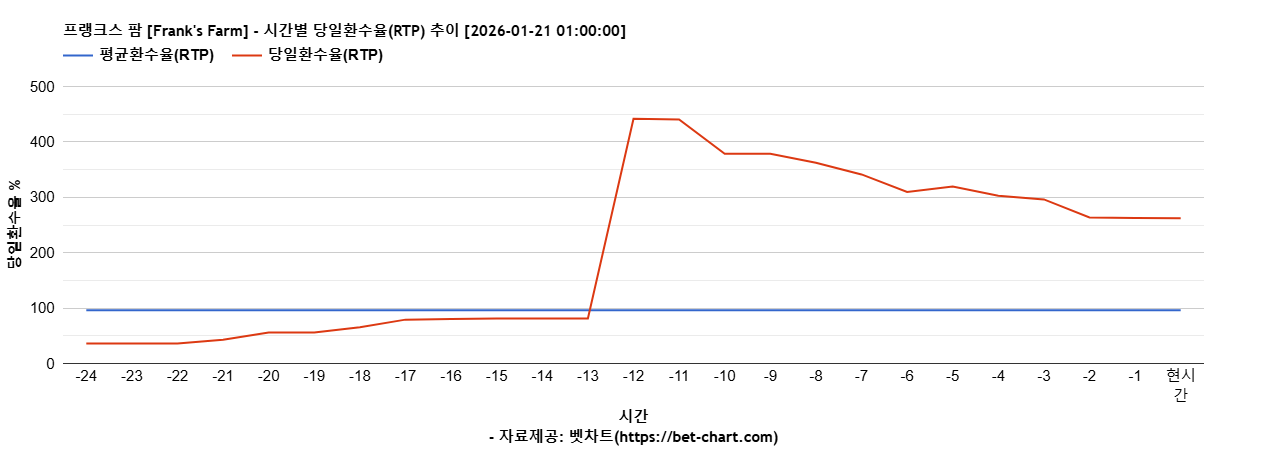 프랭크스 팜 [Frank's Farm] 차트 추천 차트이미지