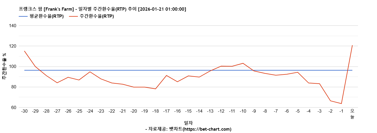 프랭크스 팜 [Frank's Farm] 차트 추천 차트이미지
