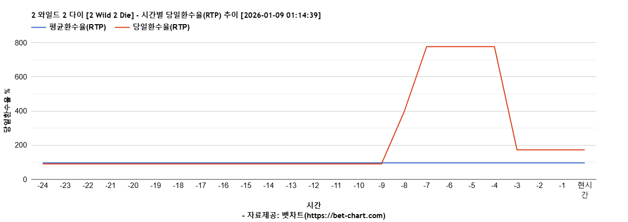 2 와일드 2 다이 [2 Wild 2 Die] 차트 추천 차트이미지