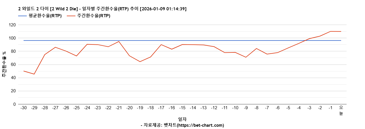 2 와일드 2 다이 [2 Wild 2 Die] 차트 추천 차트이미지