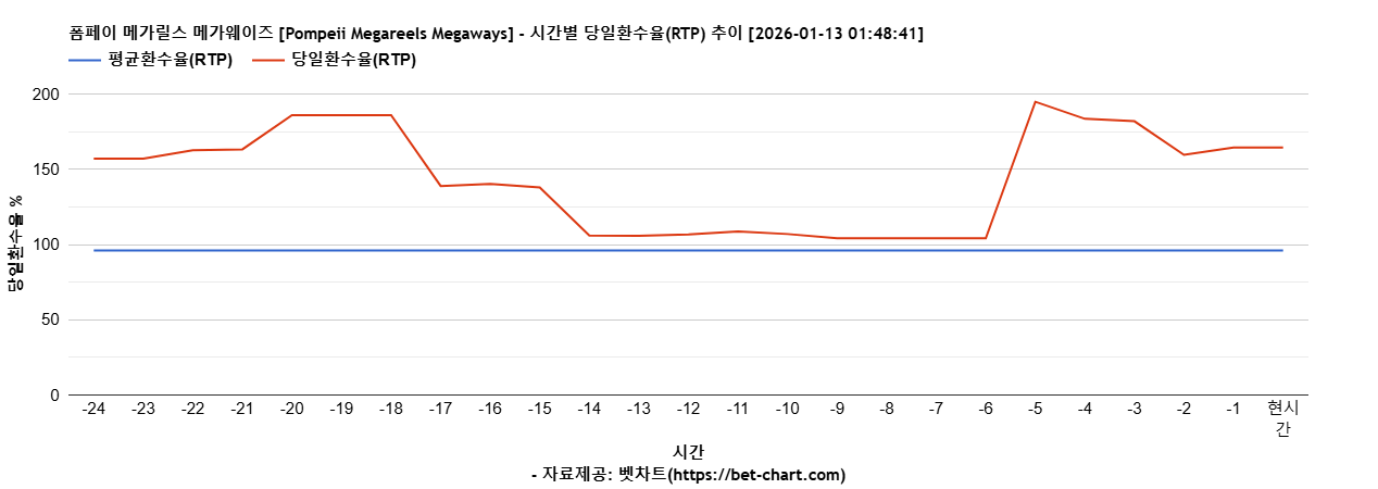폼페이 메가릴스 메가웨이즈 [Pompeii Megareels Megaways] 차트 추천 차트이미지