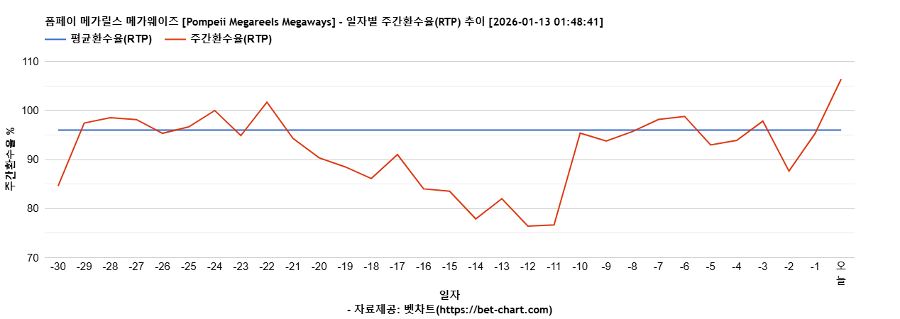 폼페이 메가릴스 메가웨이즈 [Pompeii Megareels Megaways] 차트 추천 차트이미지