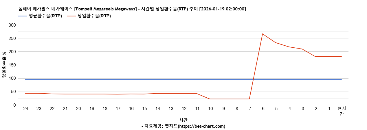 폼페이 메가릴스 메가웨이즈 [Pompeii Megareels Megaways] 차트 추천 차트이미지