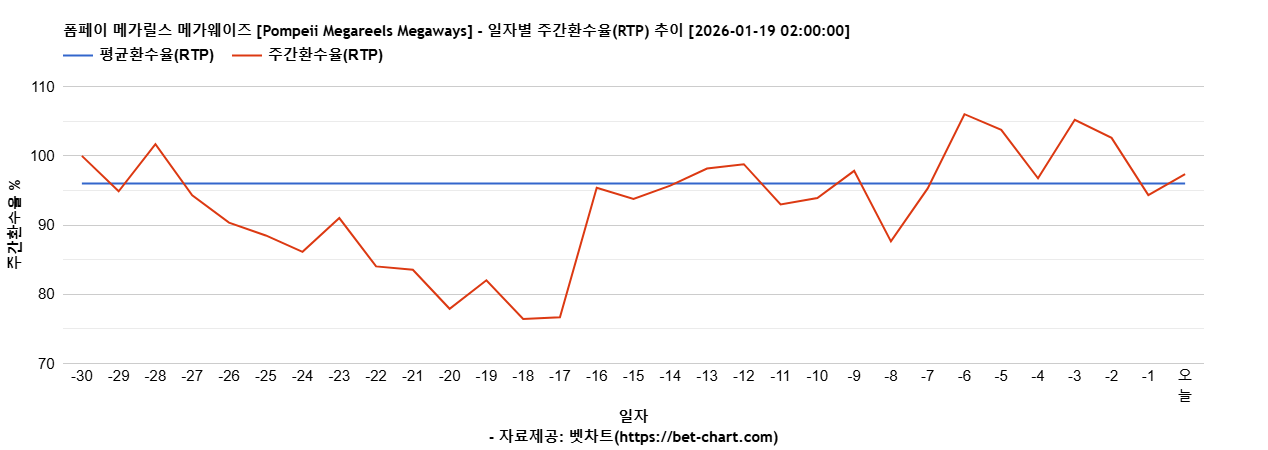 폼페이 메가릴스 메가웨이즈 [Pompeii Megareels Megaways] 차트 추천 차트이미지