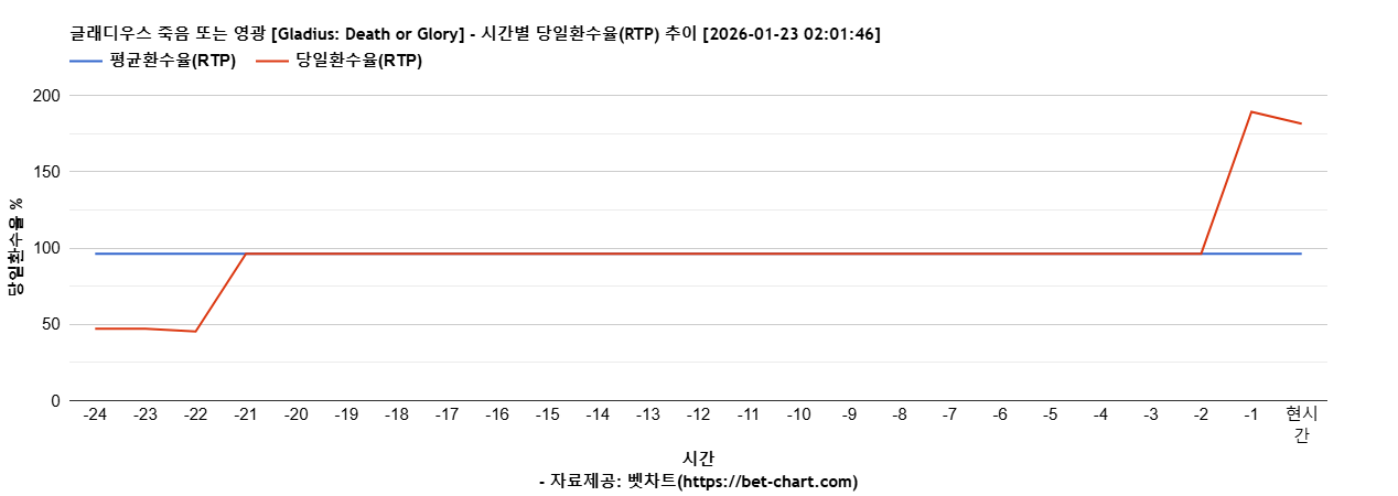 글래디우스 죽음 또는 영광 [Gladius: Death or Glory] 차트 추천 차트이미지