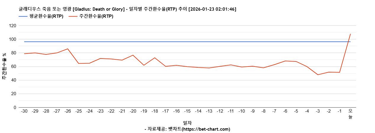글래디우스 죽음 또는 영광 [Gladius: Death or Glory] 차트 추천 차트이미지