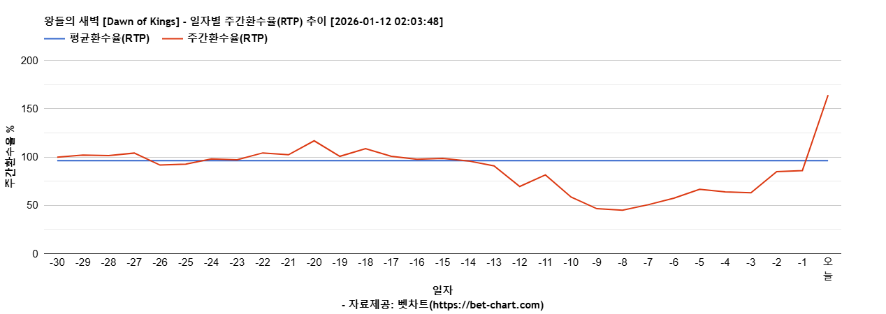 왕들의 새벽 [Dawn of Kings] 차트 추천 차트이미지