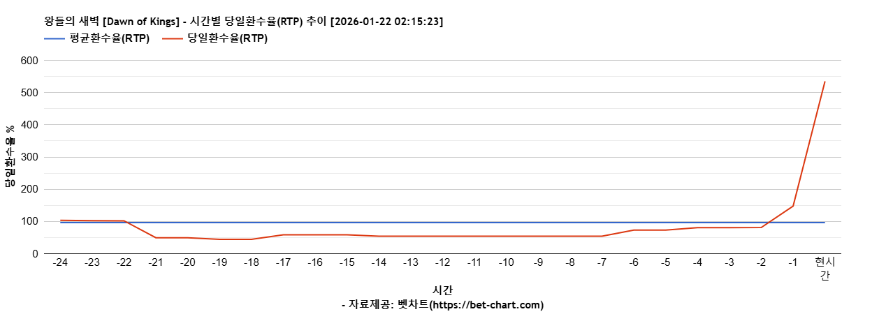 왕들의 새벽 [Dawn of Kings] 차트 추천 차트이미지