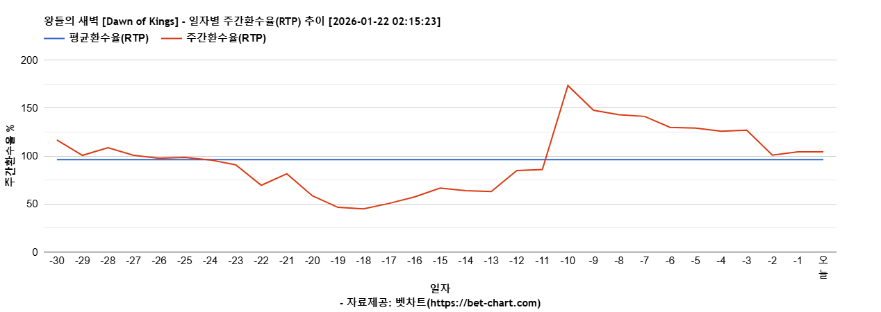 왕들의 새벽 [Dawn of Kings] 차트 추천 차트이미지