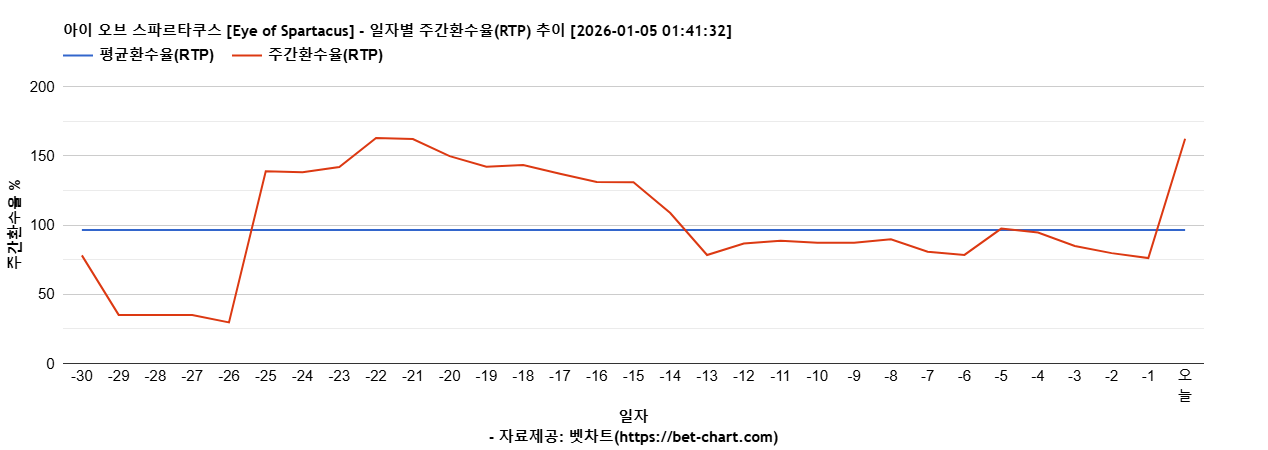 아이 오브 스파르타쿠스 [Eye of Spartacus] 차트 추천 차트이미지