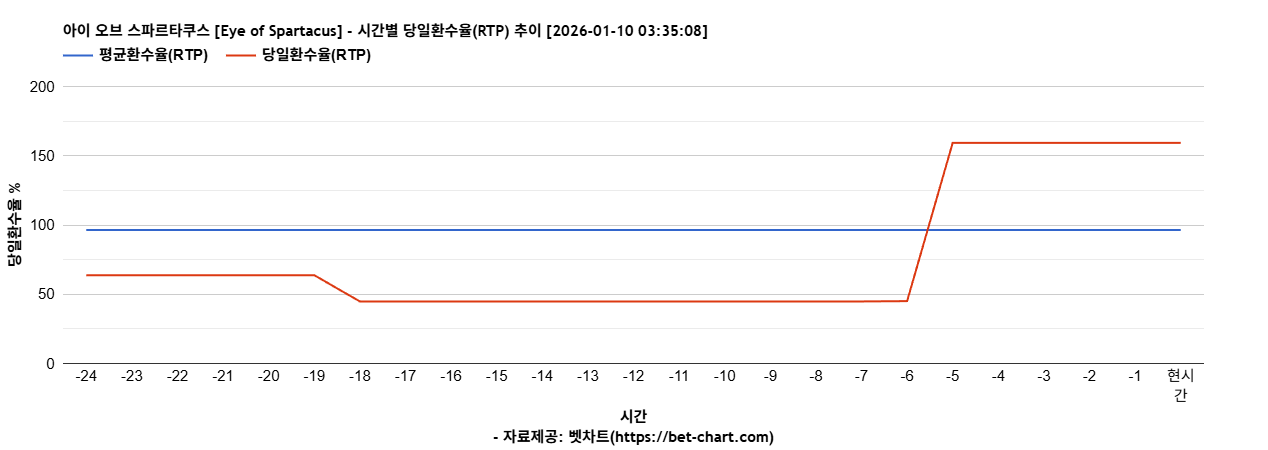 아이 오브 스파르타쿠스 [Eye of Spartacus] 차트 추천 차트이미지