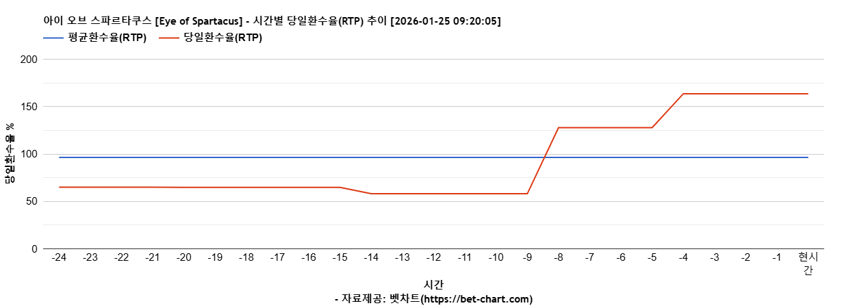 아이 오브 스파르타쿠스 [Eye of Spartacus] 차트 추천 차트이미지
