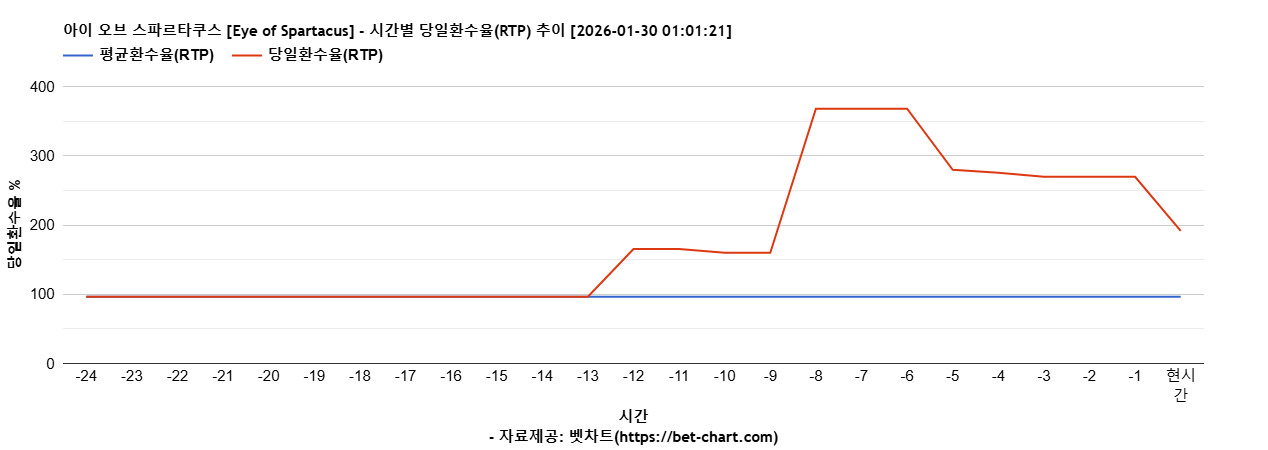 아이 오브 스파르타쿠스 [Eye of Spartacus] 차트 추천 차트이미지