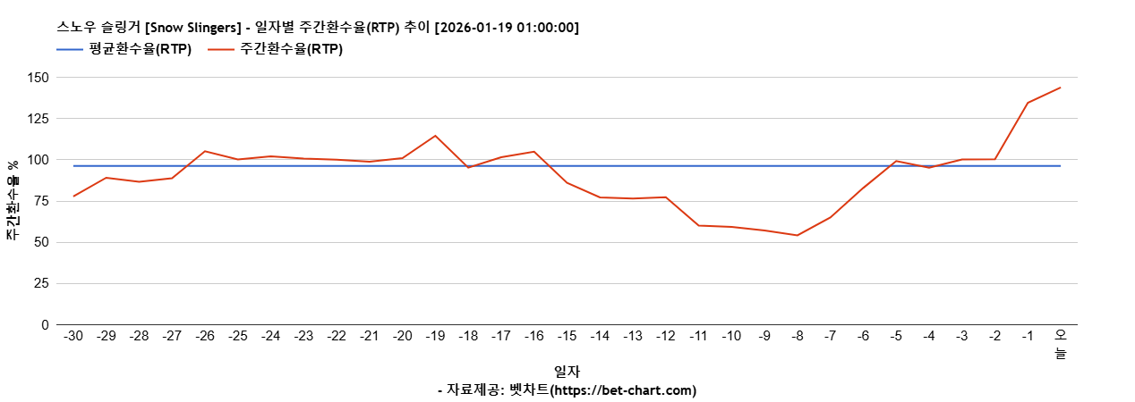 스노우 슬링거 [Snow Slingers] 차트 추천 차트이미지