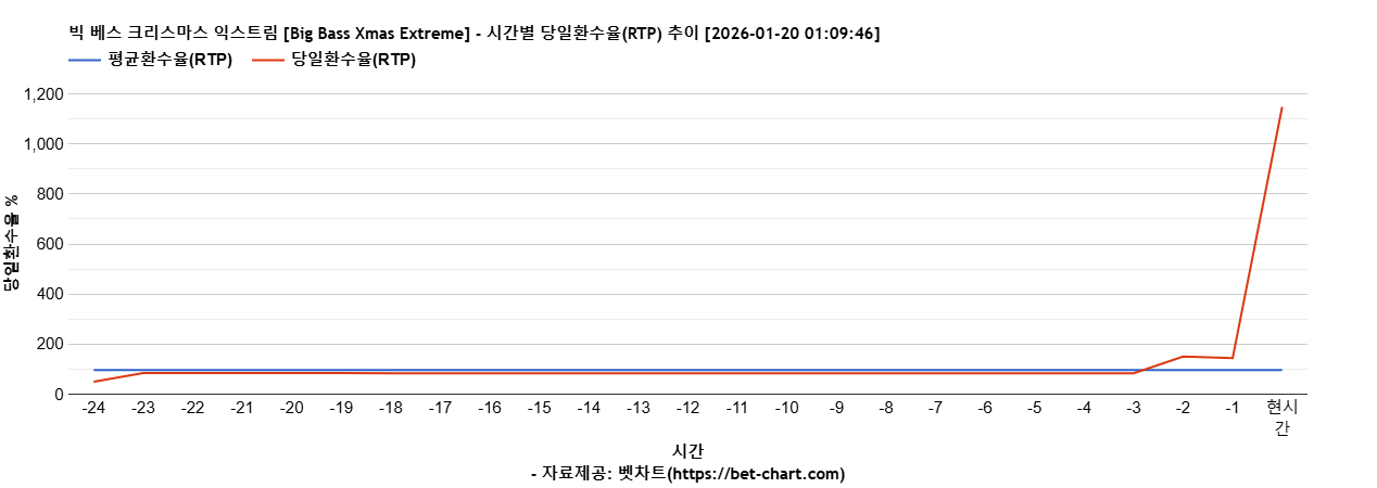빅 베스 크리스마스 익스트림 [Big Bass Xmas Extreme] 차트 추천 차트이미지