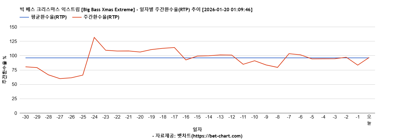 빅 베스 크리스마스 익스트림 [Big Bass Xmas Extreme] 차트 추천 차트이미지