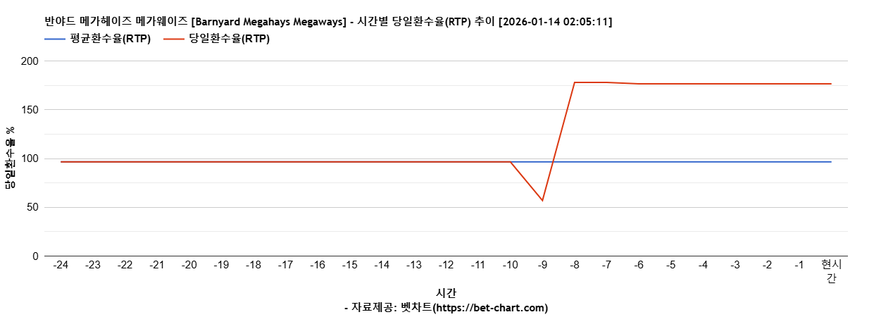 반야드 메가헤이즈 메가웨이즈 [Barnyard Megahays Megaways] 차트 추천 차트이미지