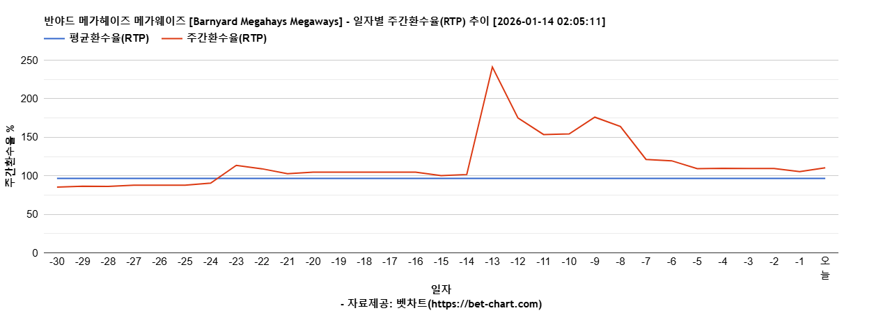반야드 메가헤이즈 메가웨이즈 [Barnyard Megahays Megaways] 차트 추천 차트이미지