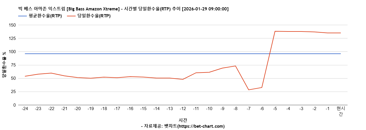 빅 베스 아마존 익스트림 [Big Bass Amazon Xtreme] 차트 추천 차트이미지