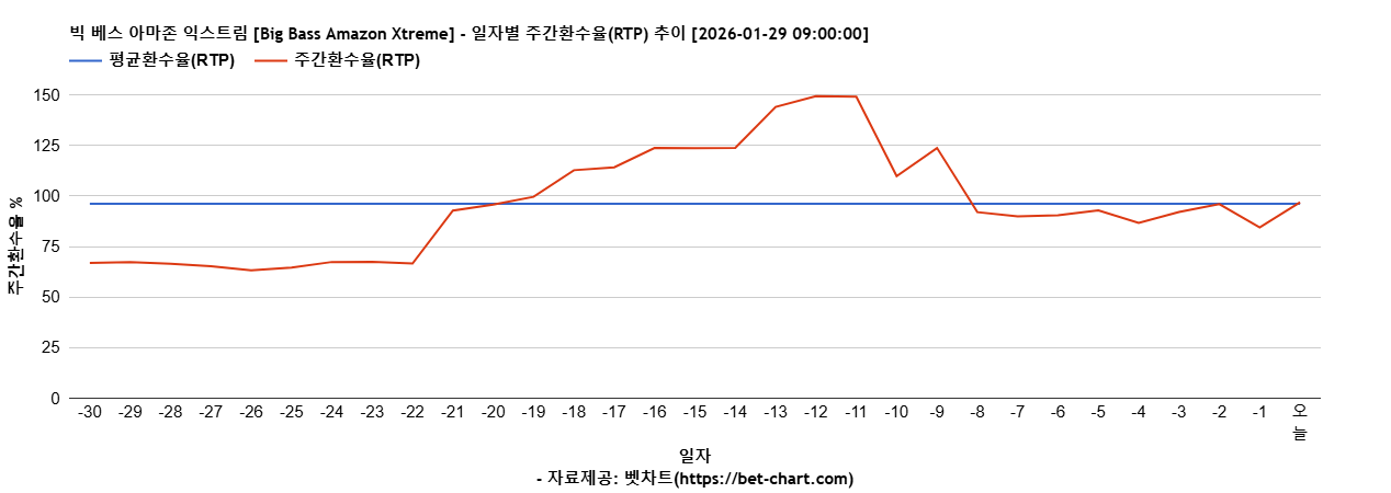 빅 베스 아마존 익스트림 [Big Bass Amazon Xtreme] 차트 추천 차트이미지