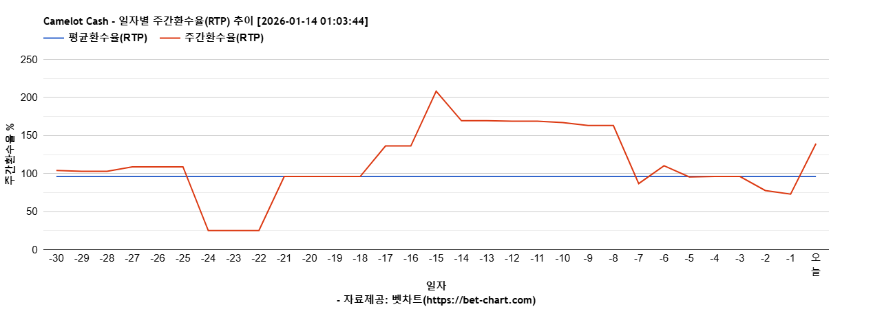 Camelot Cash 차트 추천 차트이미지
