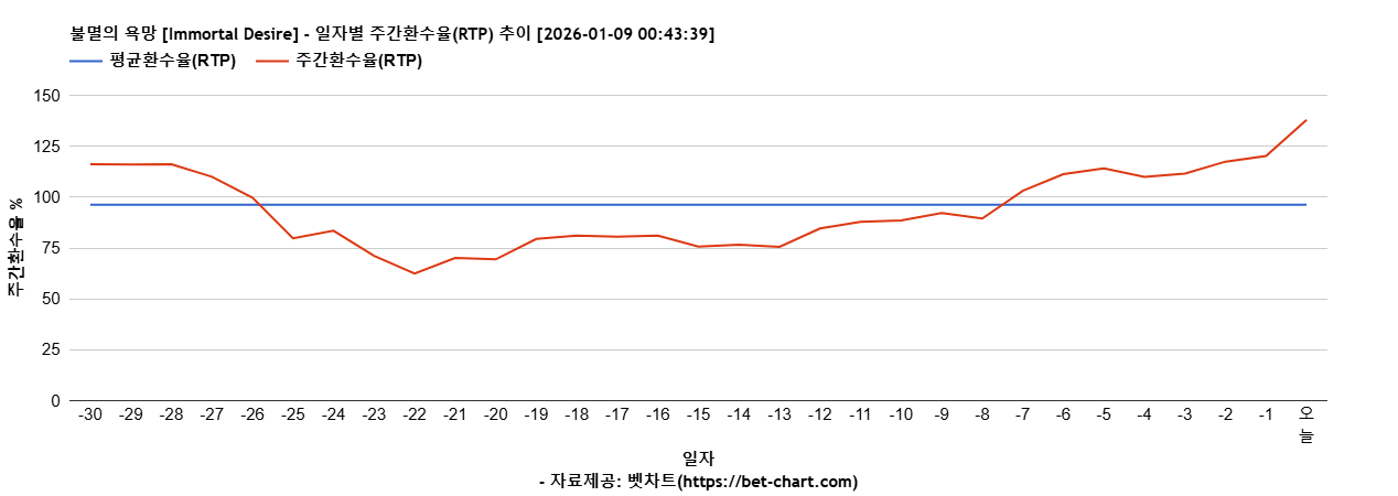 불멸의 욕망 [Immortal Desire] 차트 추천 차트이미지
