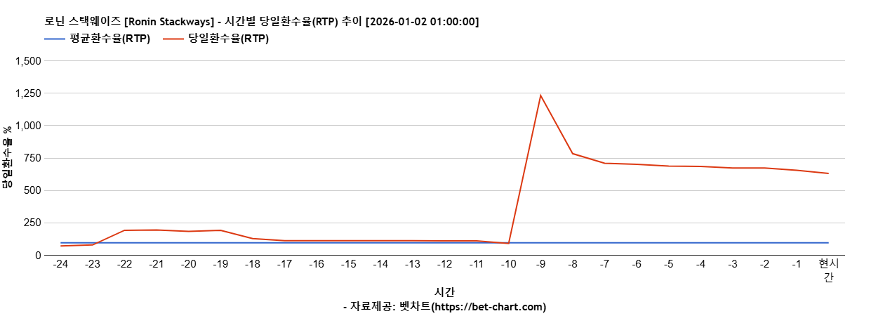 로닌 스택웨이즈 [Ronin Stackways] 차트 추천 차트이미지