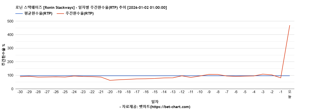 로닌 스택웨이즈 [Ronin Stackways] 차트 추천 차트이미지