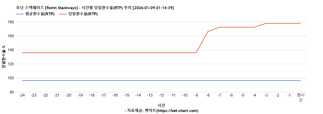 로닌 스택웨이즈 [Ronin Stackways] 차트 추천 차트이미지