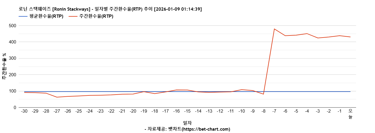 로닌 스택웨이즈 [Ronin Stackways] 차트 추천 차트이미지