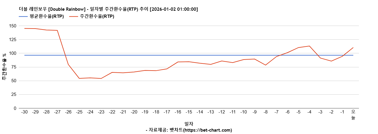 더블 레인보우 [Double Rainbow] 차트 추천 차트이미지