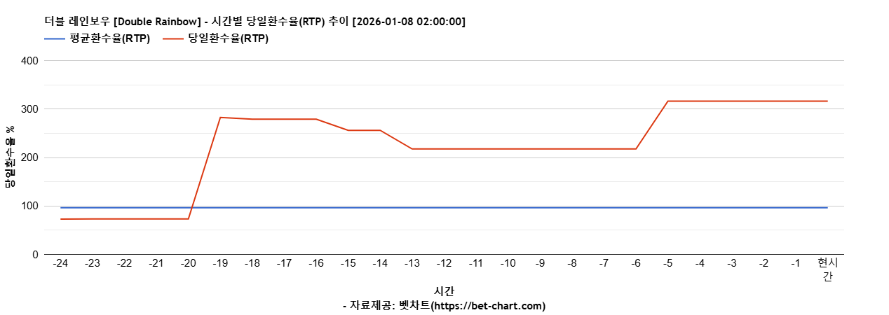 더블 레인보우 [Double Rainbow] 차트 추천 차트이미지