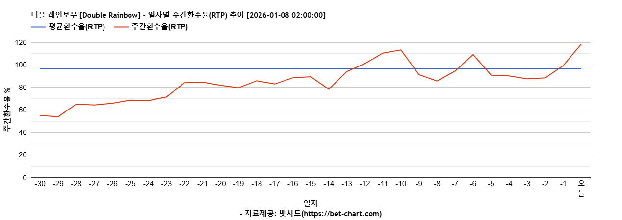 더블 레인보우 [Double Rainbow] 차트 추천 차트이미지