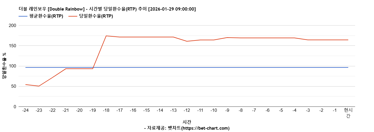 더블 레인보우 [Double Rainbow] 차트 추천 차트이미지