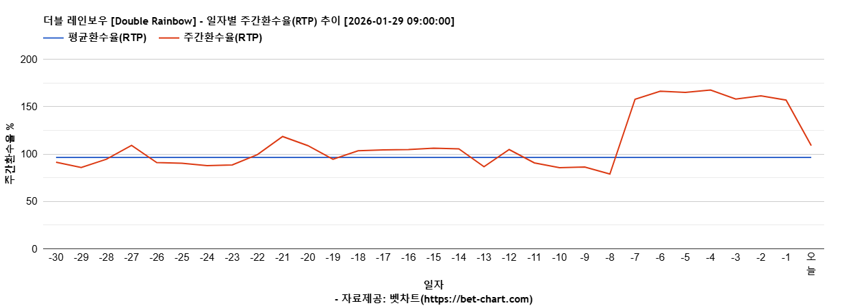 더블 레인보우 [Double Rainbow] 차트 추천 차트이미지