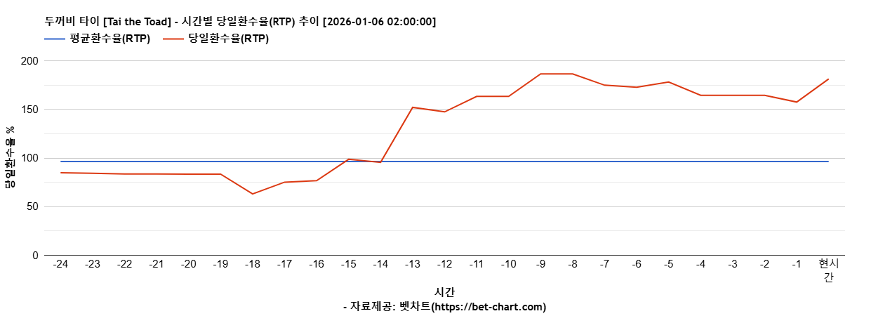 두꺼비 타이 [Tai the Toad] 차트 추천 차트이미지