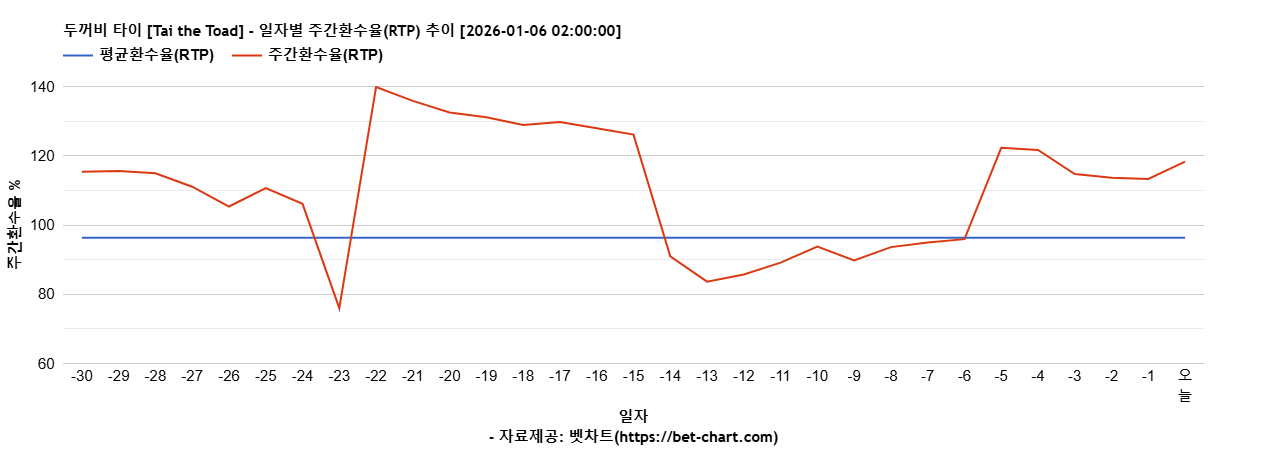 두꺼비 타이 [Tai the Toad] 차트 추천 차트이미지
