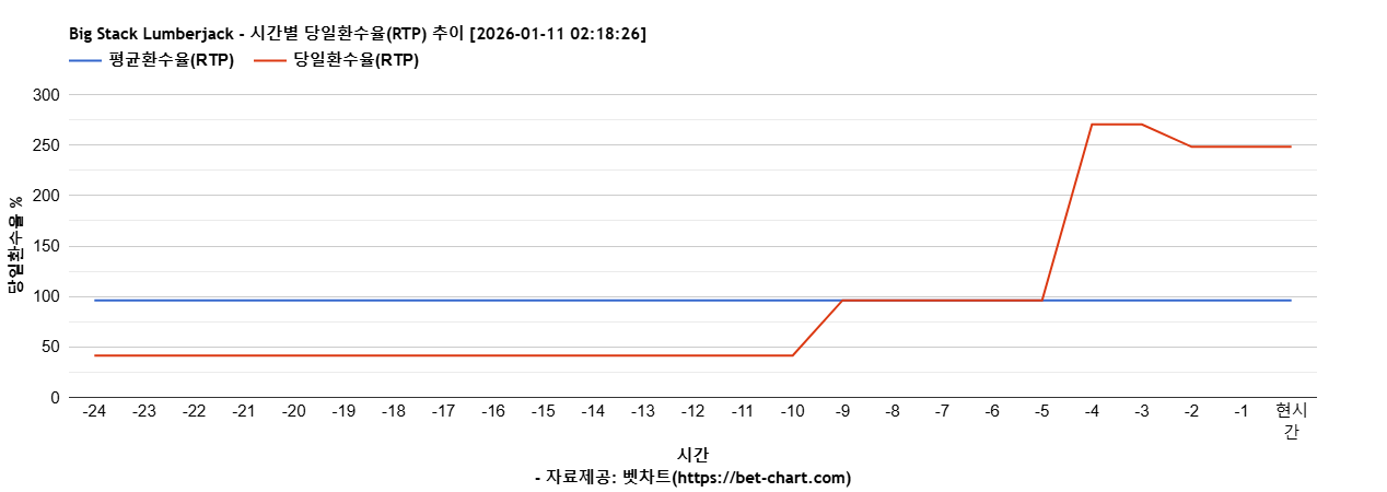 Big Stack Lumberjack 차트 추천 차트이미지